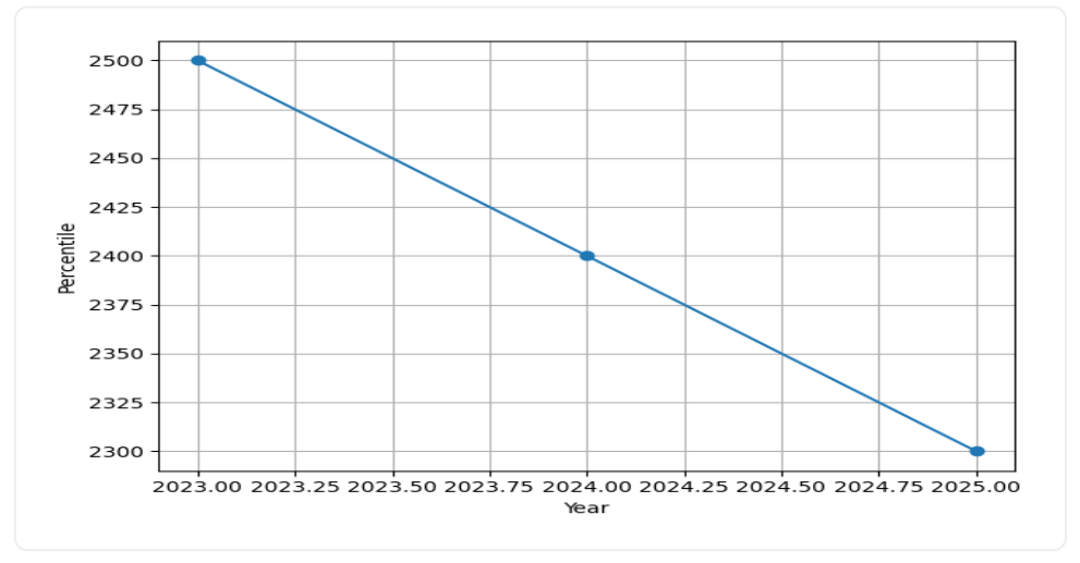 IIT Kanpur Yearly Trend Graph